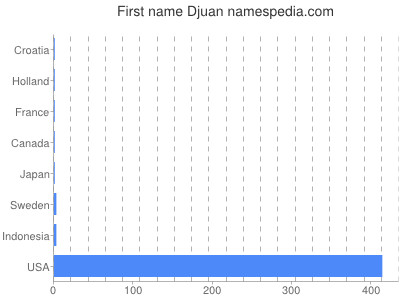 Given name Djuan