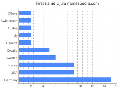 Given name Djula
