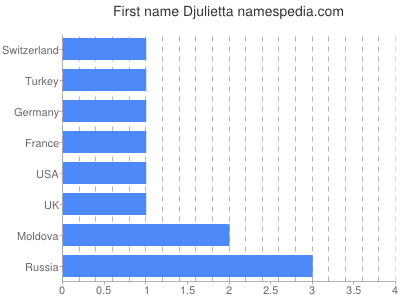 Given name Djulietta