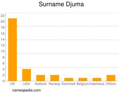 Surname Djuma