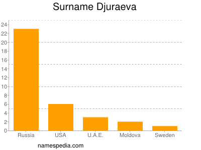 Surname Djuraeva