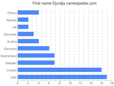 Given name Djurdja