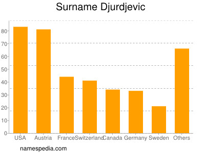 Surname Djurdjevic