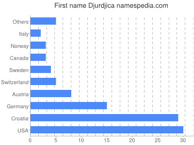 Given name Djurdjica