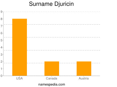 Surname Djuricin