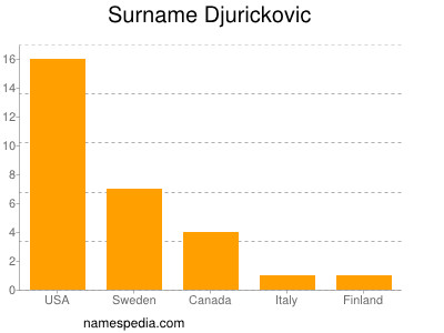 Surname Djurickovic