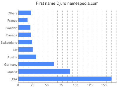 Given name Djuro