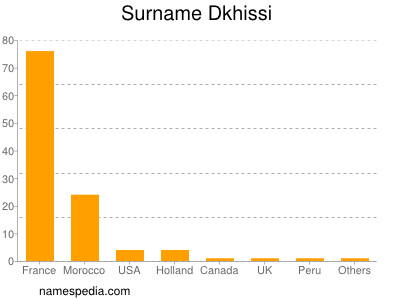 Surname Dkhissi