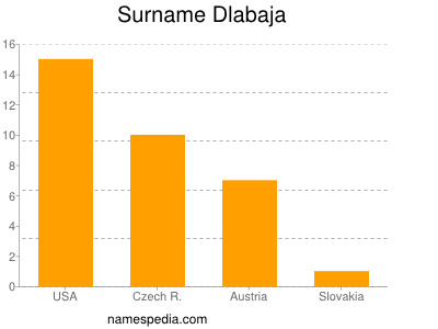 Surname Dlabaja
