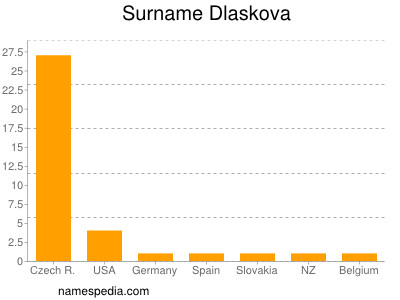 Surname Dlaskova