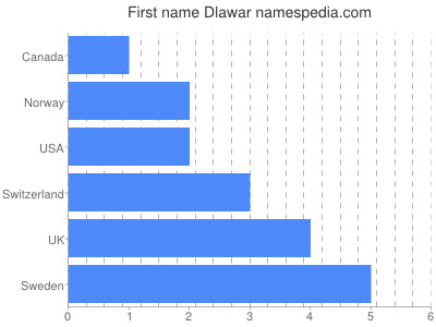 Given name Dlawar