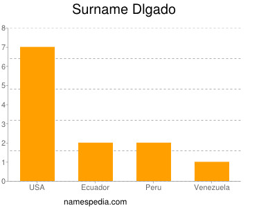 Surname Dlgado