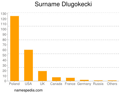 Surname Dlugokecki