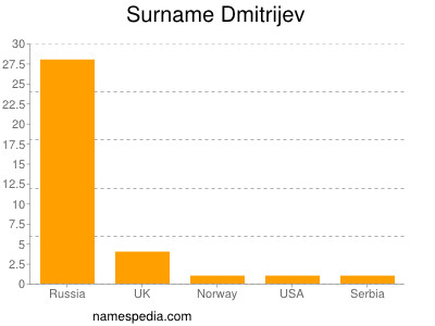 Surname Dmitrijev