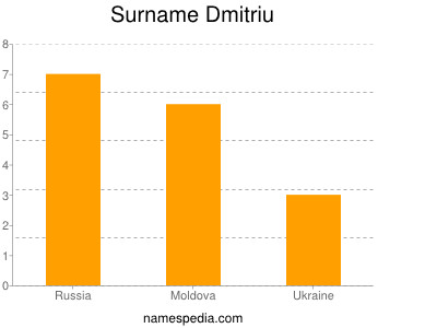 Surname Dmitriu
