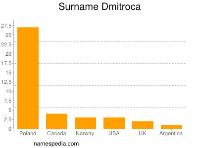 Surname Dmitroca