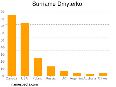 Surname Dmyterko