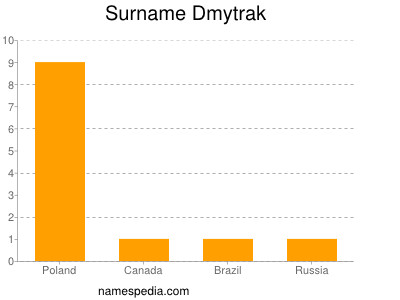 Surname Dmytrak