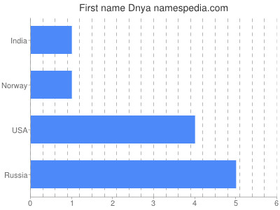 Given name Dnya