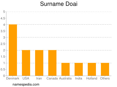 Surname Doai