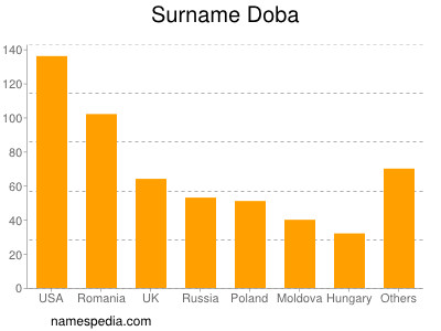 Surname Doba