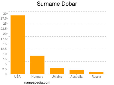 Surname Dobar