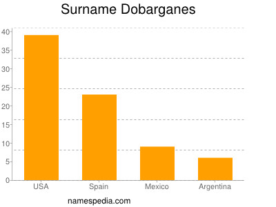 Surname Dobarganes