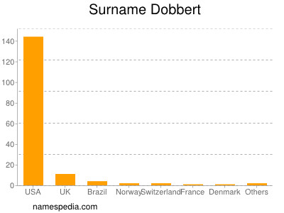 Surname Dobbert