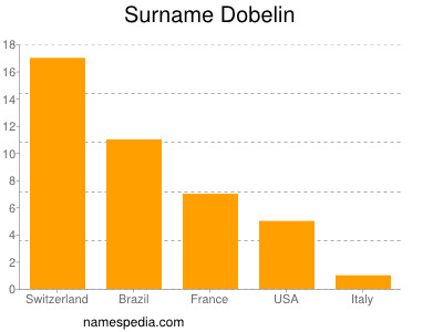 Surname Dobelin