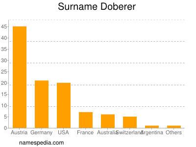 Surname Doberer