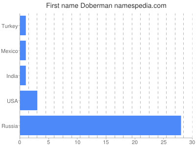 Given name Doberman