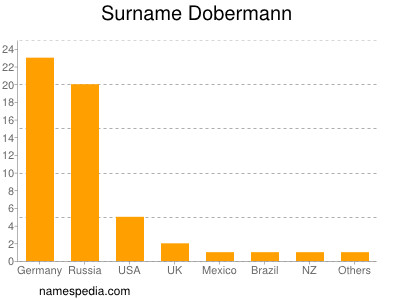 Surname Dobermann