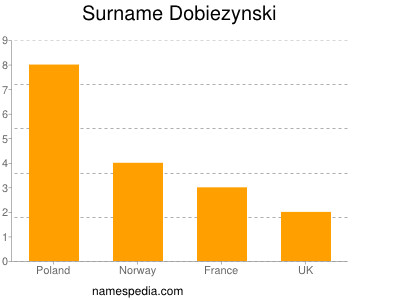 Surname Dobiezynski