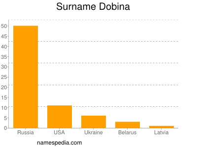 Surname Dobina