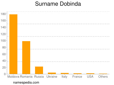 Surname Dobinda