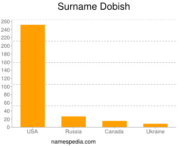 Surname Dobish