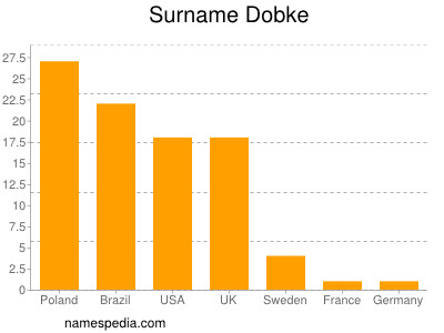 Surname Dobke
