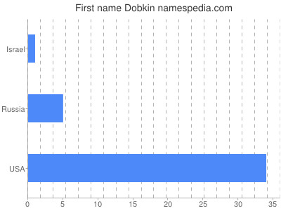 Given name Dobkin