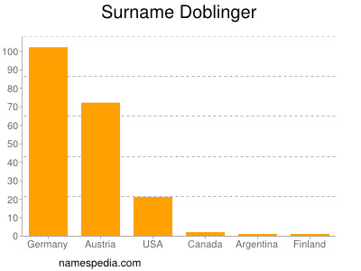 Surname Doblinger
