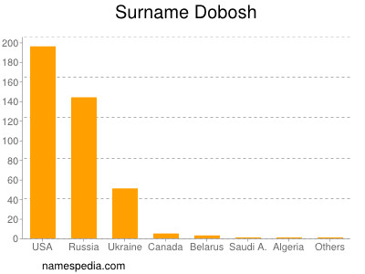 Surname Dobosh