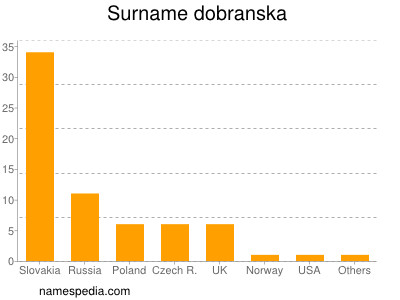 Surname Dobranska