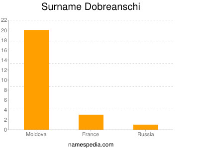 Surname Dobreanschi