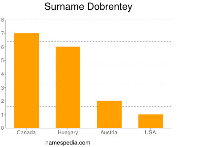 Surname Dobrentey