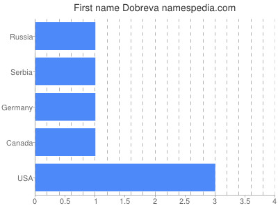 Given name Dobreva