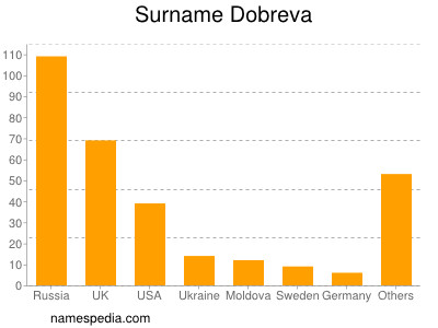 Surname Dobreva