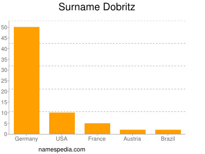 Surname Dobritz