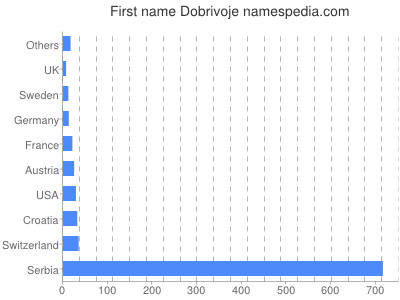 Given name Dobrivoje