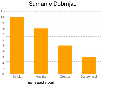 Surname Dobrnjac