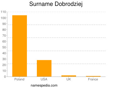 Surname Dobrodziej
