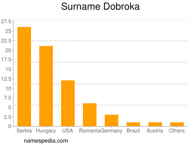 Surname Dobroka